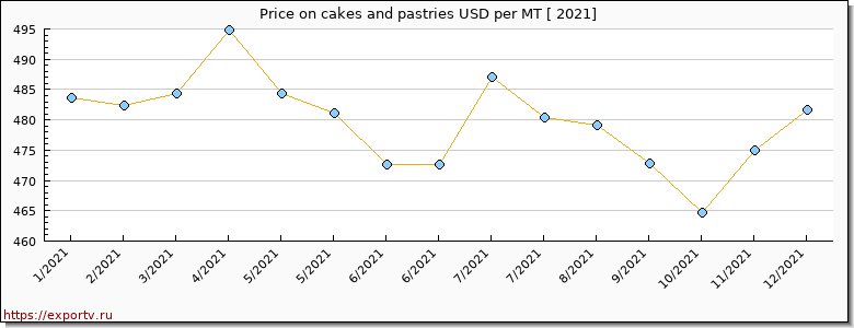 cakes and pastries price per year