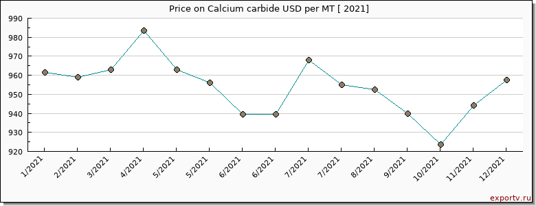 Calcium carbide price per year