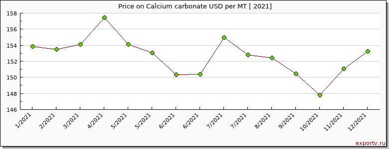 Calcium carbonate price per year