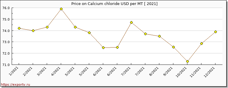 Calcium chloride price per year