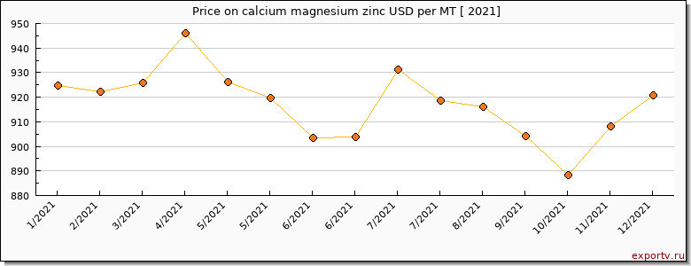 calcium magnesium zinc price per year