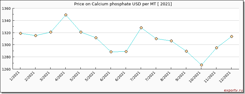 Calcium phosphate price per year