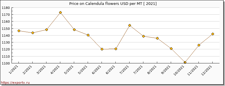Calendula flowers price per year