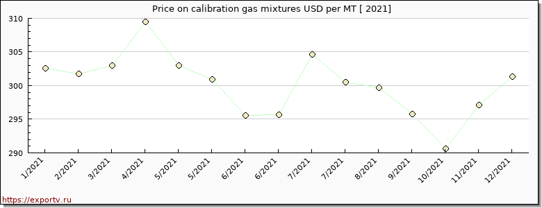 calibration gas mixtures price per year