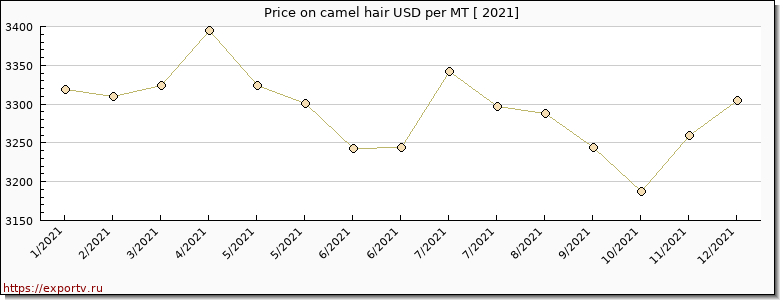 camel hair price per year