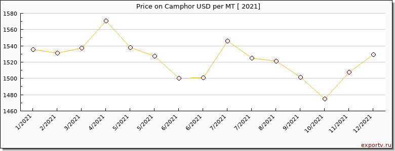 Camphor price per year