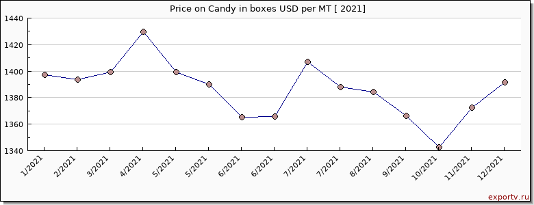 Candy in boxes price per year
