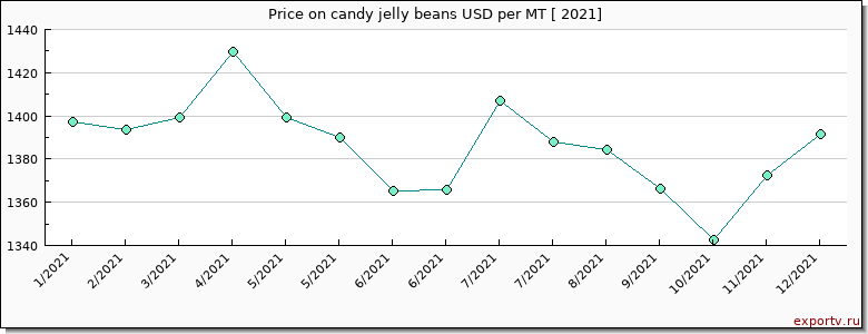 candy jelly beans price per year