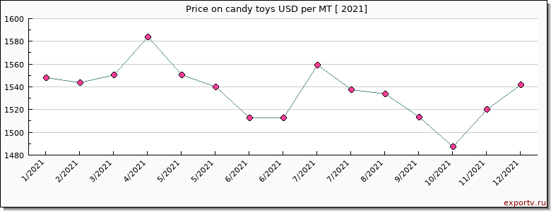 candy toys price per year