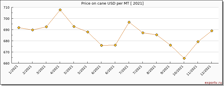 cane price per year