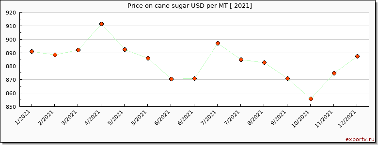 cane sugar price per year