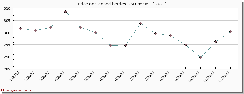 Canned berries price per year