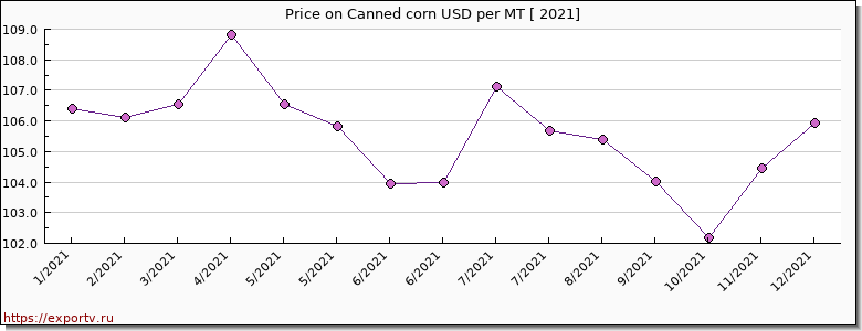 Canned corn price per year