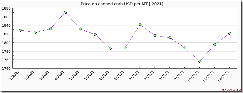 canned crab price per year