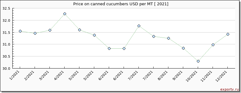 canned cucumbers price per year