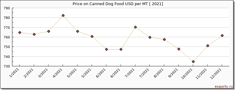 Canned Dog Food price per year