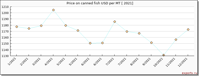 canned fish price per year