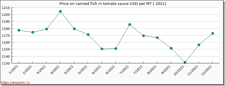 canned fish in tomato sauce price per year