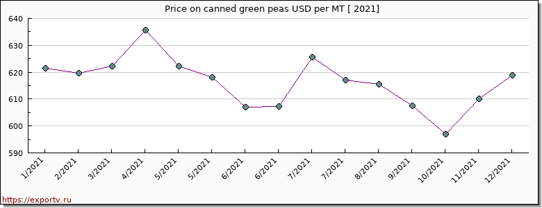 canned green peas price per year