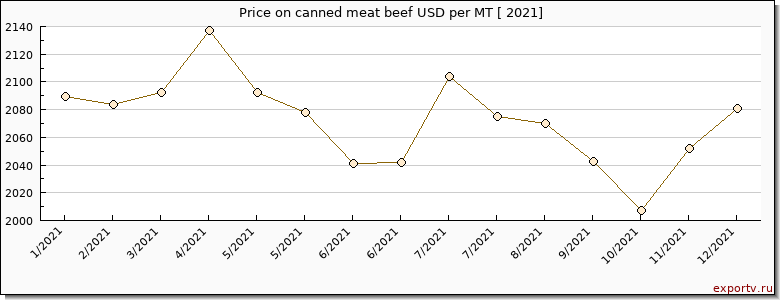canned meat beef price per year