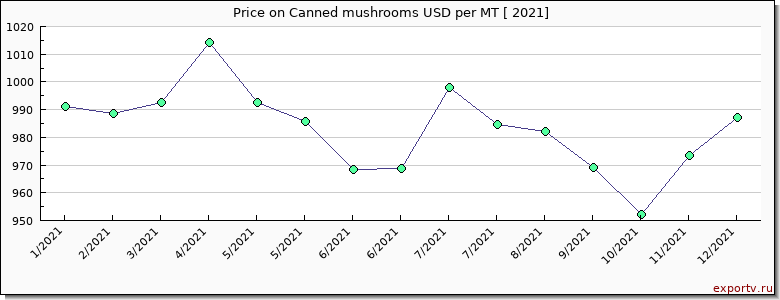 Canned mushrooms price per year