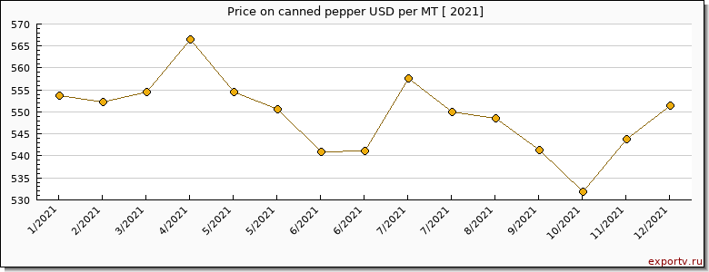 canned pepper price per year
