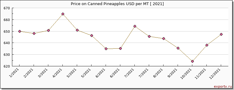 Canned Pineapples price per year