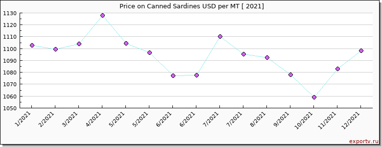 Canned Sardines price per year