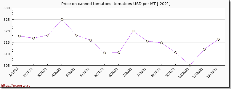 canned tomatoes, tomatoes price per year