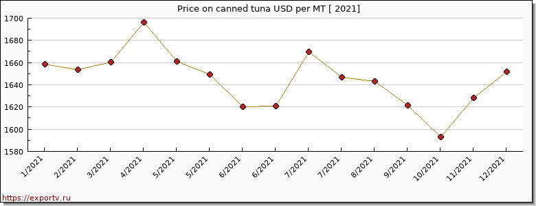 canned tuna price per year