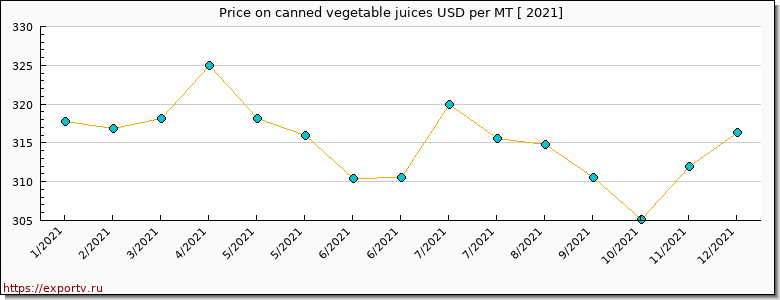 canned vegetable juices price per year