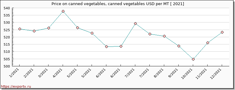 canned vegetables, canned vegetables price per year