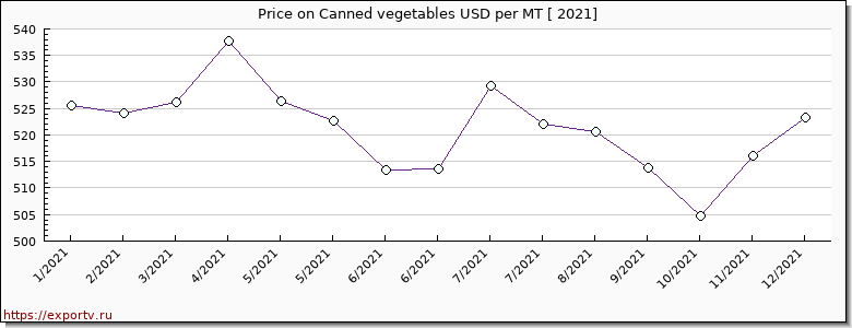 Canned vegetables price per year