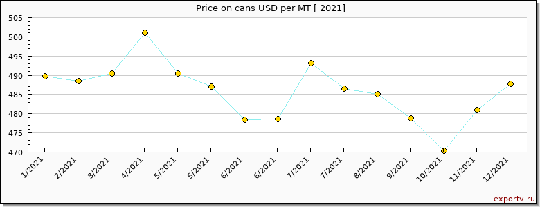 cans price per year