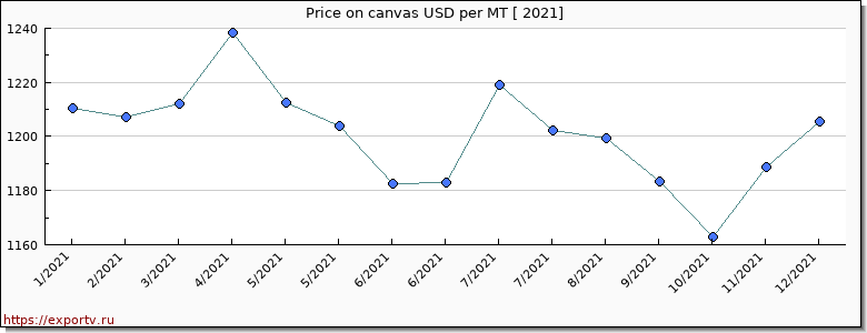 canvas price per year