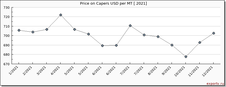Capers price per year