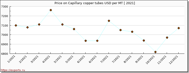 Capillary copper tubes price per year