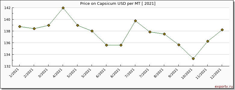 Capsicum price per year