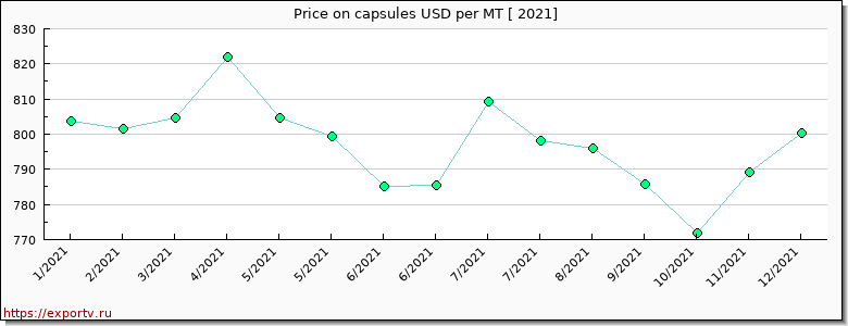 capsules price per year
