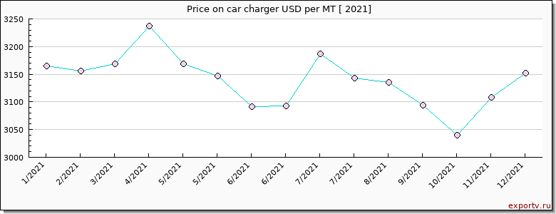 car charger price per year