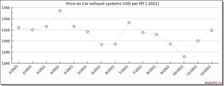 Car exhaust systems price graph
