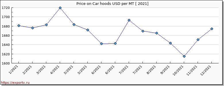 Car hoods price per year