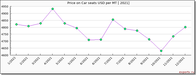 Car seats price per year