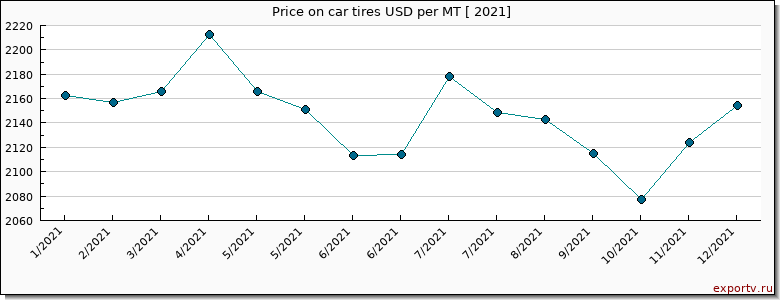 car tires price per year