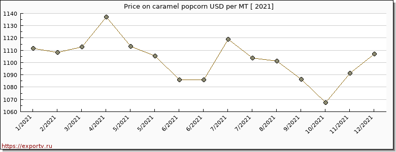 caramel popcorn price per year