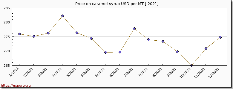 caramel syrup price per year