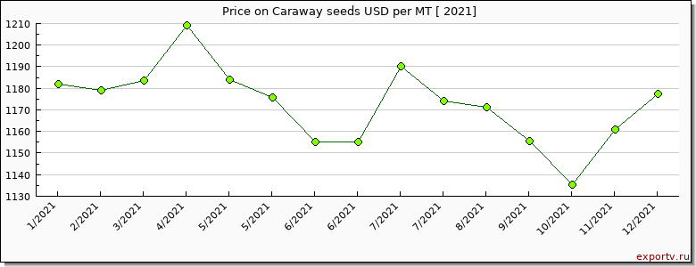 Caraway seeds price per year