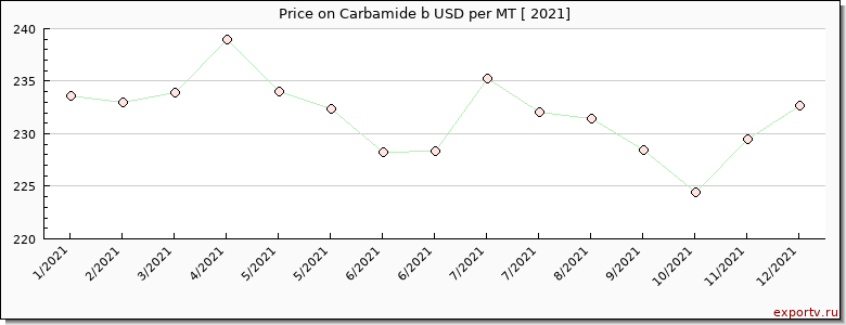 Carbamide b price per year