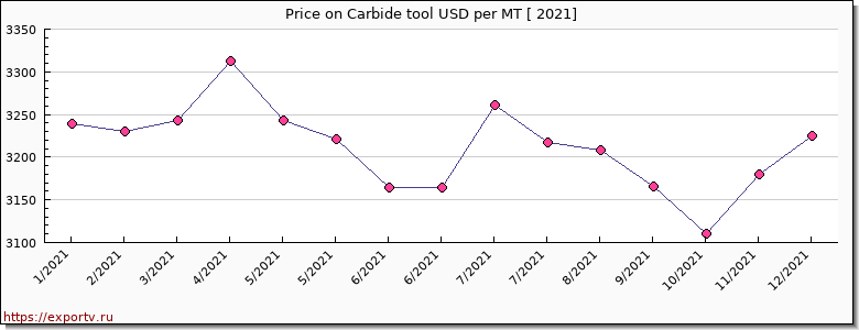 Carbide tool price per year