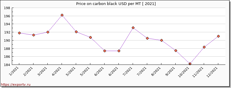 carbon black price per year